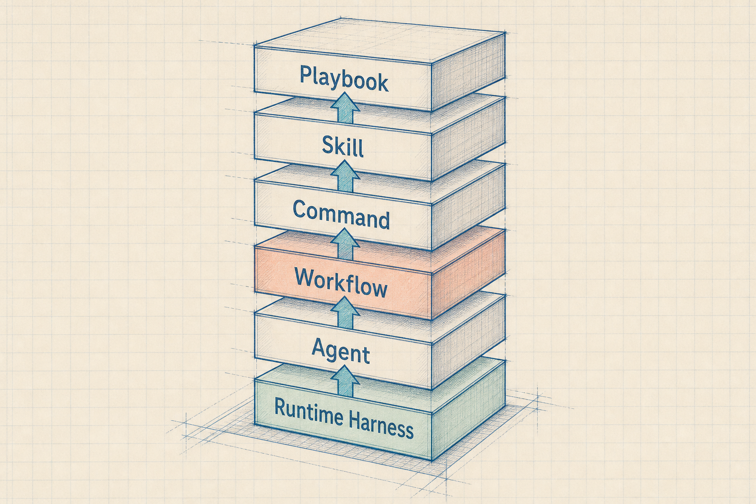 Composition stack: Playbook composes into Skill, invoked by Command, bound to Workflow, delegated to Agent, coordinated by Runtime Harness