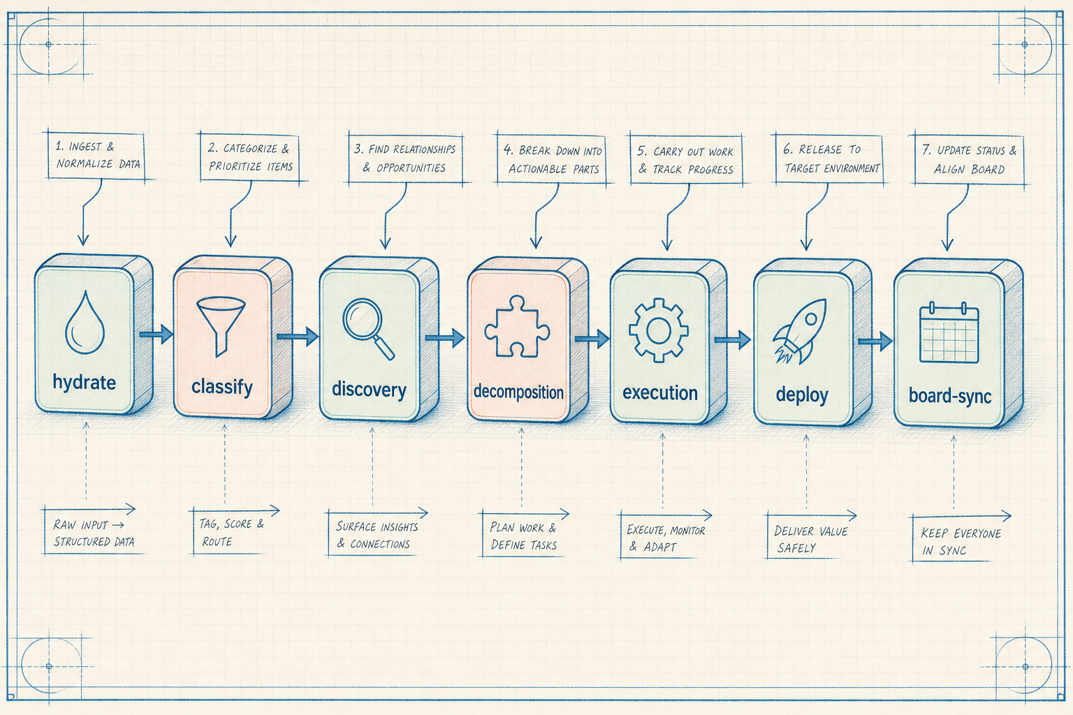 E2E orchestration macro flow: hydrate through handoff stages of /sdlc