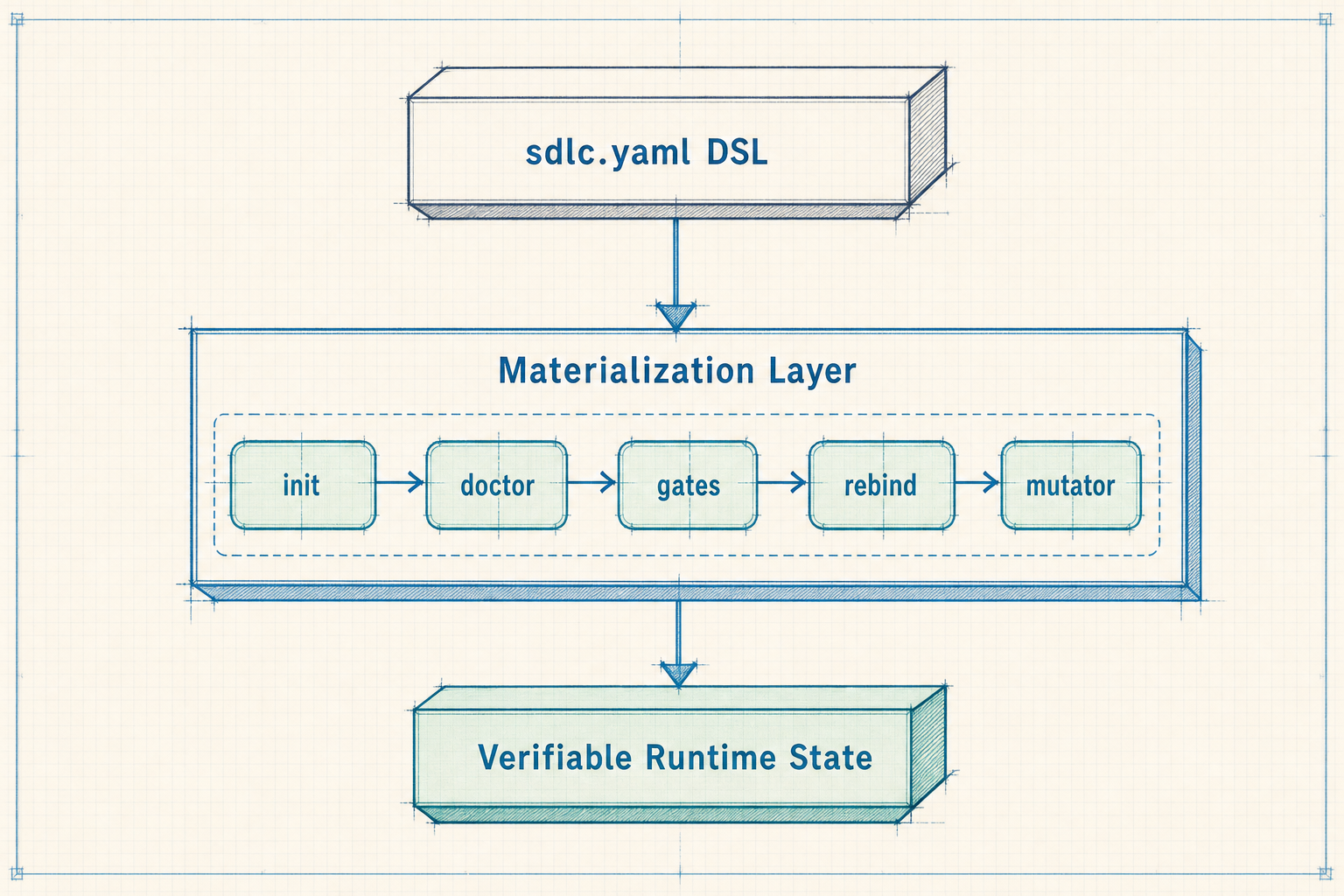 Materialization flow: sdlc.yaml DSL declaration flows through the Materialization Layer to verifiable runtime state