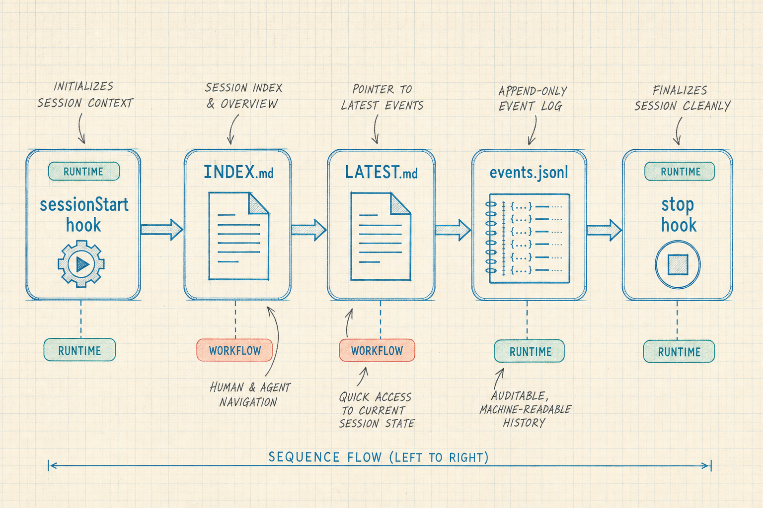 Session continuity: sessionStart hook hydrates handoff, memories, DSL status, and active run; stop hook enforces memory consolidation and handoff