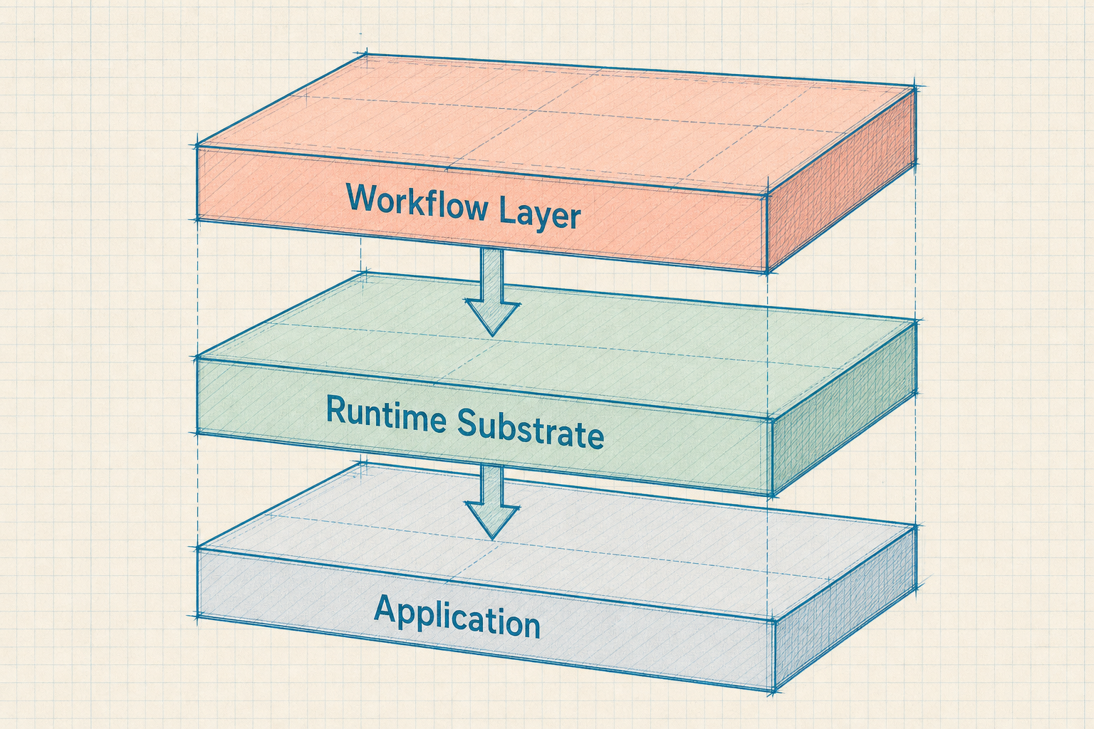 Three-layer stack: Workflow Layer runs on Runtime Substrate, which builds Application