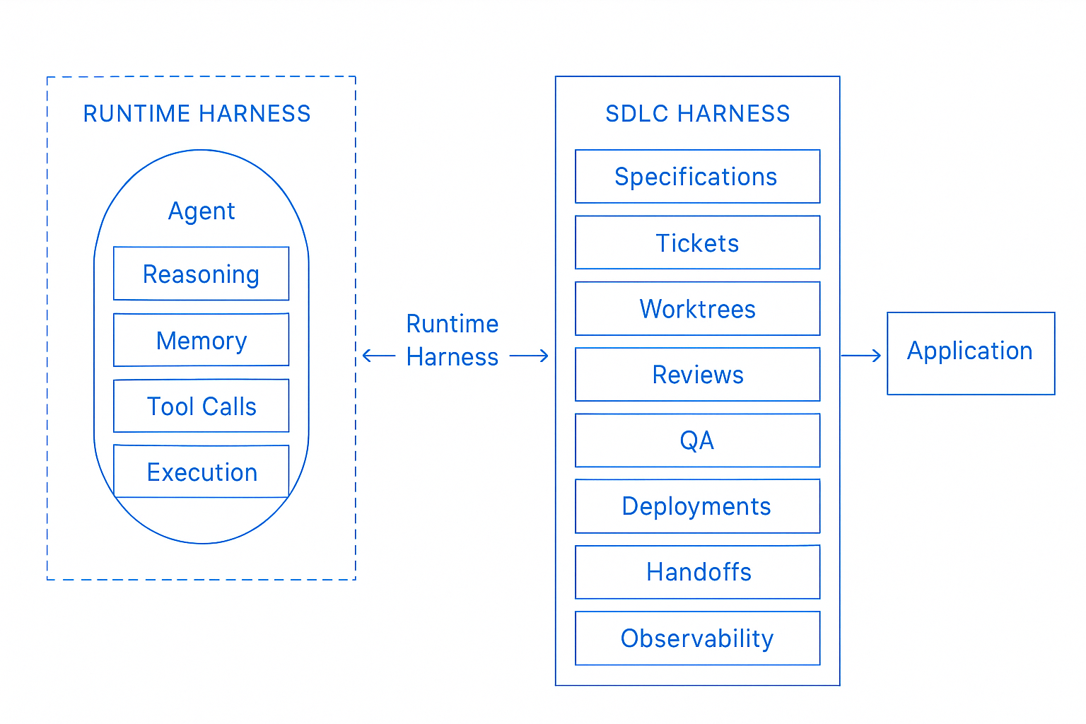 Runtime Harness with Reasoning, Memory, Tool Calls, and Execution feeds SDLC Harness with Specifications, Tickets, Worktrees, Reviews, QA, Deployments, Handoffs, and Observability, delivering the Application