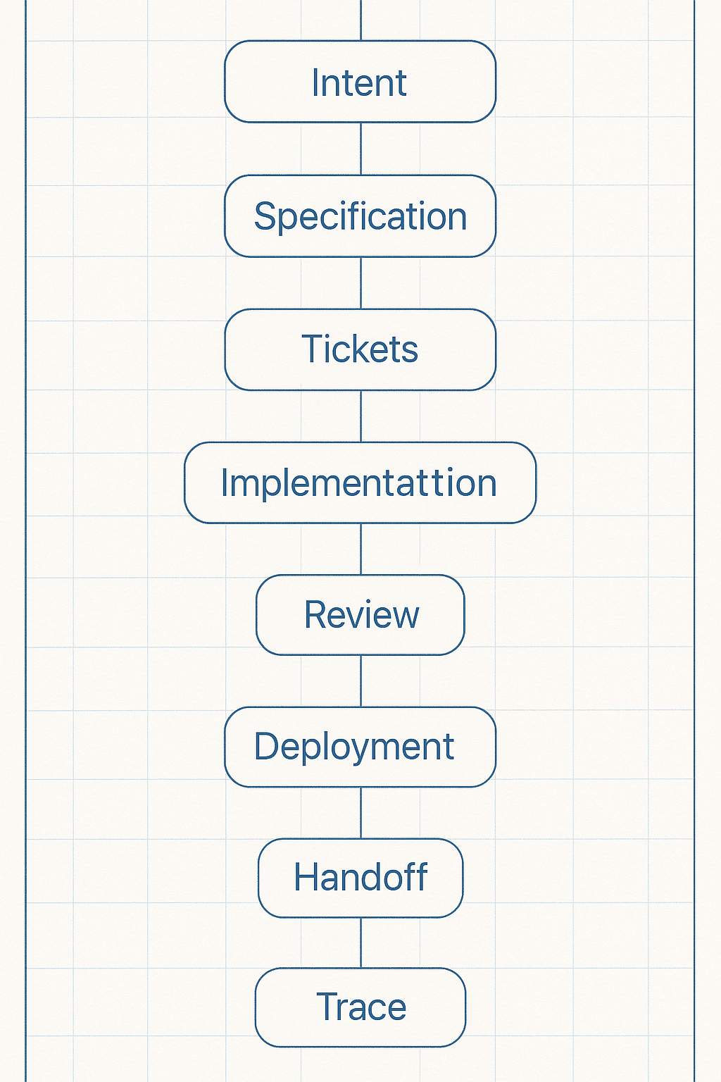 SDLC Harness control plane connected to Specifications, Ticket Hierarchies, Worktrees, Reviews, QA, Deployments, Handoffs, Observability, and Runtime Integration